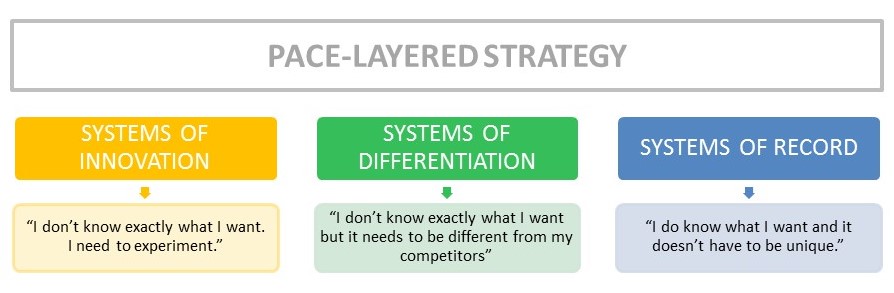 pace-layer-strategy